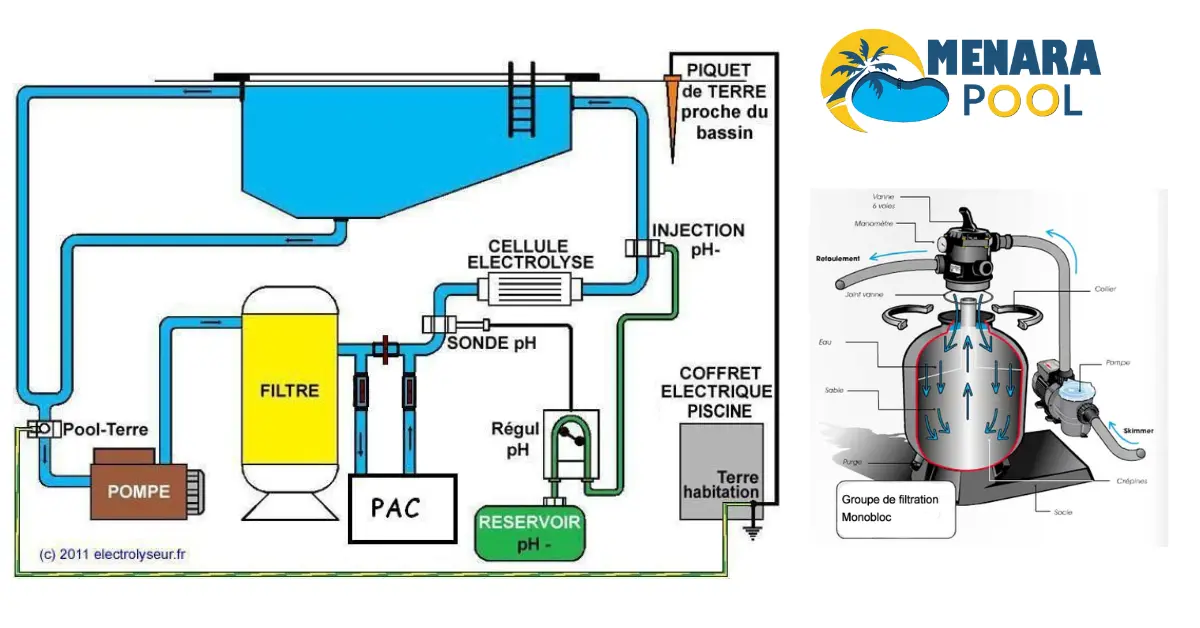 Afin de toujours conserver une eau propre dans votre piscine, l'installation d'un système de filtration est indispensable. Pour fonctionner correctement et garantir l'hygiène du bassin,